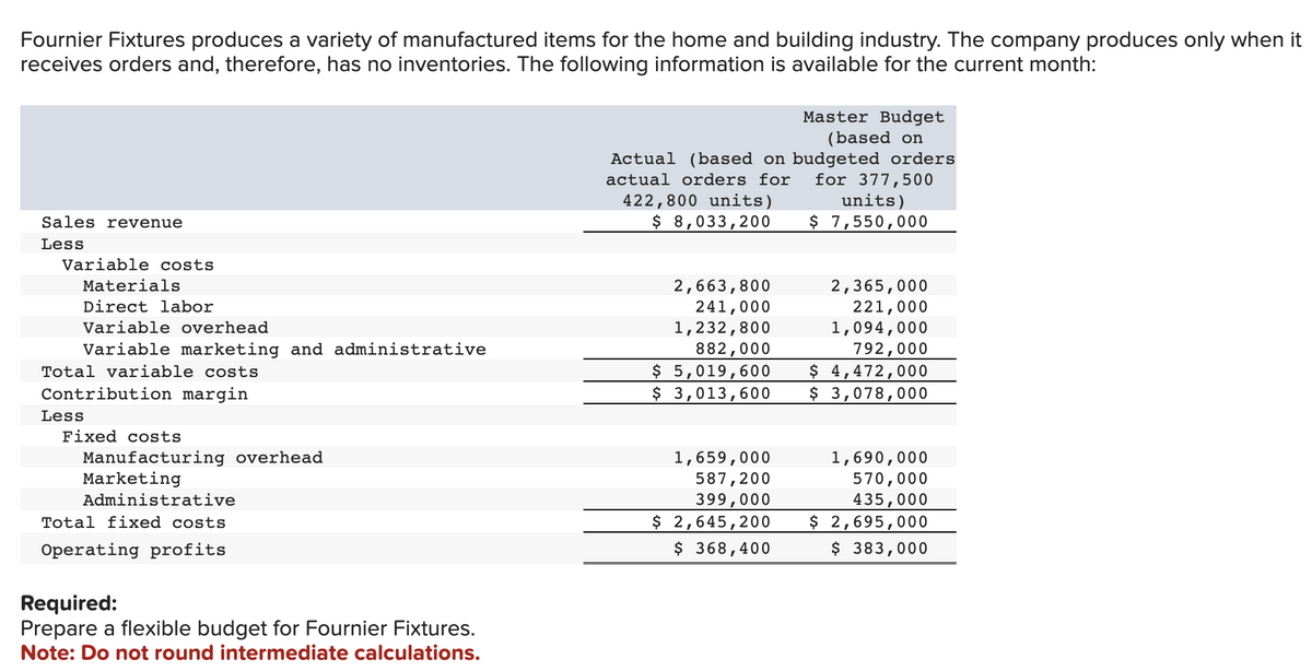 Fournier Fixtures produces a variety of manufactured items for the home and building industry. The company produces only when it
receives orders and, therefore, has no inventories. The following information is available for the current month:
Sales revenue
Less
Variable costs
Materials
Direct labor
Variable overhead
Variable marketing and administrative
Total variable costs
Contribution margin
Less
Fixed costs
Manufacturing overhead
Marketing
Administrative
Total fixed costs
Operating profits
Required:
Prepare a flexible budget for Fournier Fixtures.
Note: Do not round intermediate calculations.
Actual (based on budgeted orders
actual orders for for 377,500
422,800 units)
$ 8,033,200
Master Budget
(based on
$
$ 3,013,600
2,663,800
2,365,000
241,000
221,000
1,232,800
1,094,000
882,000
792,000
5,019,600 $ 4,472,000
$ 3,078,000
1,659,000
587,200
399,000
$ 2,645,200
$368,400
units)
$ 7,550,000
1,690,000
570,000
435,000
$ 2,695,000
$ 383,000