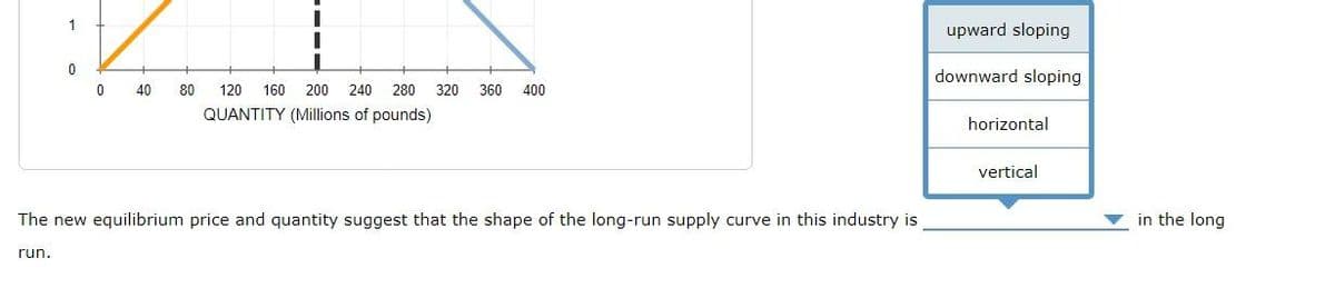 1
run.
0
0
40
80 120 160 200 240 280 320 360 400
QUANTITY (Millions of pounds)
The new equilibrium price and quantity suggest that the shape of the long-run supply curve in this industry is
upward sloping
downward sloping
horizontal
vertical
in the long