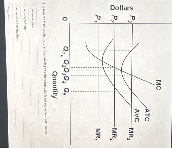 Dollars
3
P2
P₁
0
pure monopoly.
Q1, Q2 Q3 Q4 Q5
Quantity
The firm represented in this diagram, which gives short-run data, is selling under conditions of
O pure competition.
O monopolistic competition.
Ⓒoligopoly.
MC
ATC
AVC
-MR3
-MR₂
-MR₁