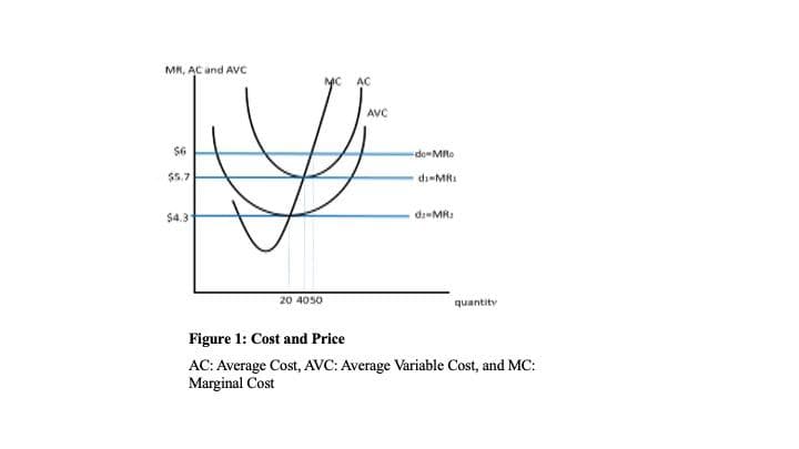 MR, AC and AVC
$6
$5.7
$4.31
MC AC
AVC
G
20 4050
-do-Mo
di-MRI
di-MR:
quantity
Figure 1: Cost and Price
AC: Average Cost, AVC: Average Variable Cost, and MC:
Marginal Cost