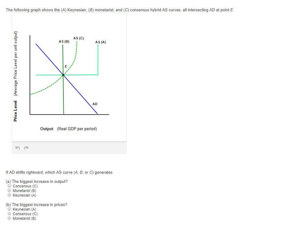 The following graph shows the (A) Keynesian, (B) monetarist, and (C) consensus hybrid AS curves, all intersecting AD at point E.
(Average Price Level per unit output)
Price Level
AS (C)
AS (B)
K
AS (A)
(b) The biggest increase in prices?
Keynesian (A)
Consensus (C)
Monetarist (B)
AD
Output (Real GDP per period)
If AD shifts rightward, which AS curve (A, B, or C) generates
(a) The biggest increase in output?
Consensus (C)
Monetarist (B)
Keynesian (A)