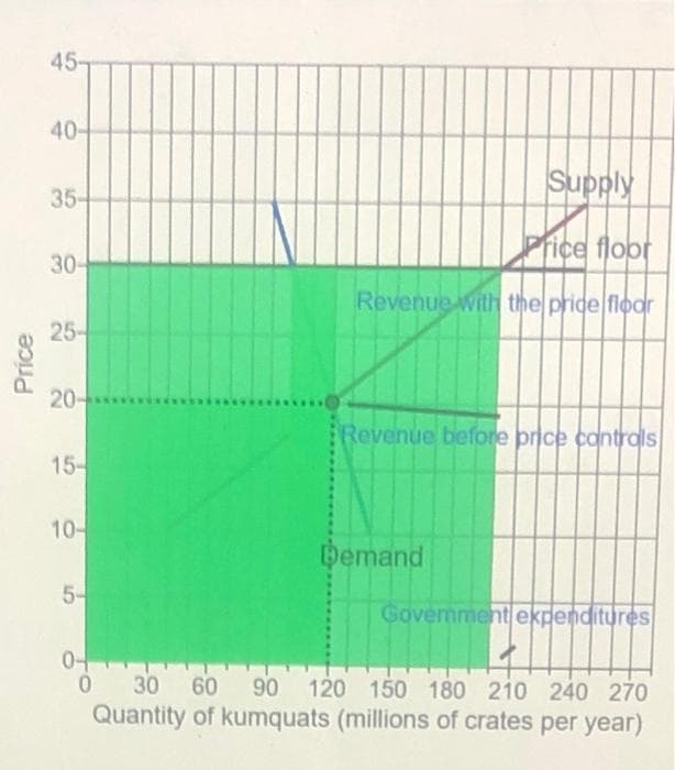 Price
45-
40-
35-
30-
25-
20-
15-
10-
5-
04
Supply
Price floor
Revenue with the price floor
Revenue before price controls
Demand
Government expenditures
30 60 90 120 150 180 210 240 270
Quantity of kumquats (millions of crates per year)