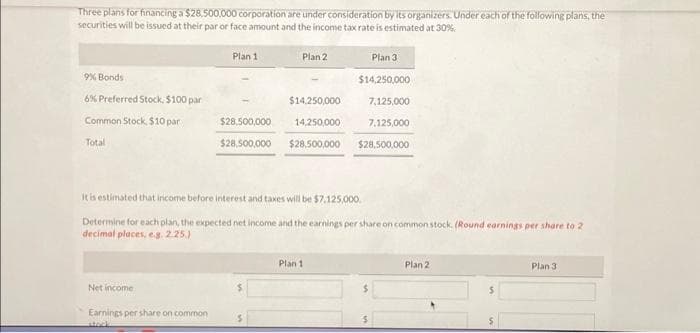 Three plans for financing a $28,500,000 corporation are under consideration by its organizers. Under each of the following plans, the
securities will be issued at their par or face amount and the income tax rate is estimated at 30%
9% Bonds
6% Preferred Stock, $100 par
Common Stock, $10 par
Total
Net income
Plan 1
Earnings per share on common
stock
$28,500,000
$28,500,000
Plan 2
$14,250,000
14,250,000
$28,500,000
It is estimated that income before interest and taxes will be $7.125,000.
Determine for each plan, the expected net income and the earnings per share on common stock. (Round earnings per share to 2
decimal places, e.g. 2.25.)
Plan 1
$14,250,000
7,125,000
7,125,000
$28,500,000
Plan 3
$
$
Plan 2
Plan 3