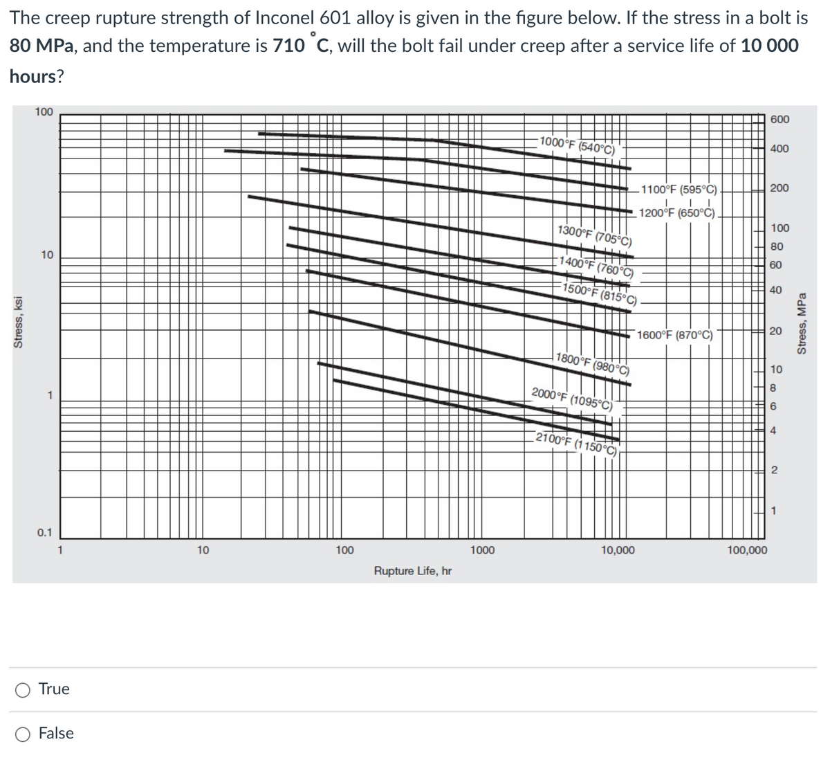 The creep rupture strength of Inconel 601 alloy is given in the figure below. If the stress in a bolt is
80 MPa, and the temperature is 710 °C, will the bolt fail under creep after a service life of 10 000
hours?
Stress, ksi
100
10
1
0.1
1
True
False
10
100
Rupture Life, hr
1000
1000°F (540°C)
1300°F (705°C)
-1400°F (760°C)
1500°F (815°C)
D
1800°F (980°C)
7
2000°F (1095°C)
2100°F (1150°C)
1100°F (595°C)
1200°F (650°C).
10,000
1600°F (870°C)
▬▬▬▬▬▬▬▬▬▬▬▬▬▬▬▬▬▬▬▬▬▬▬▬▬
100,000
600
400
200
100
80
60
40
20
10
8
6
4
2
Stress, MPa