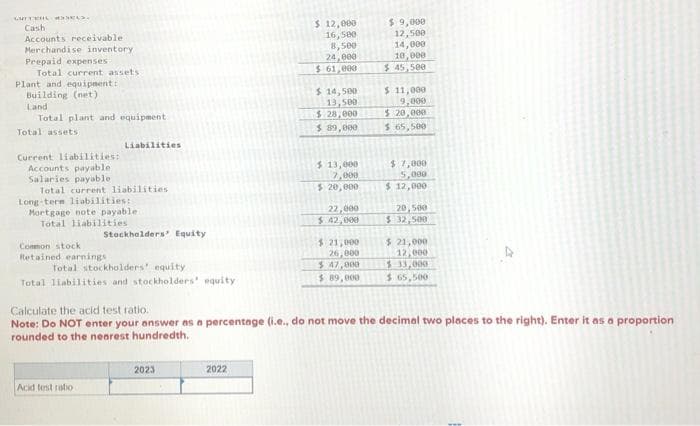 CUTTERL WEL.
Cash
Accounts receivable
Merchandise inventory.
Prepaid expenses
Total current assets
Plant and equipment:
Building (net)
Land
Total plant and equipment
Total assets
Current liabilities:
Accounts payable
Salaries payable
Total current liabilities
Liabilities
Long-term liabilities:
Mortgage note payable.
Total liabilities
Common stock
Retained earnings
Stockholders' Equity
Total stockholders' equity
Total liabilities and stockholders' equity
Acid test ratio
2023
$ 12,000
16,500
8,500
24,000
$ 61,000
2022
$ 14,500
13,500
$ 28,000
$ 89,000
$ 13,000
7,000
$20,000
22,000
$ 42,000
$ 21,000
26,000
$ 47,000
$ 89,000
$9,000
12,500
14,000
10,000
$ 45,500
$ 11,000
9,000
$ 20,000
$ 65,500
$7,000
5,000
$ 12,000
Calculate the acid test ratio.
Note: Do NOT enter your answer as a percentage (i.e., do not move the decimal two places to the right). Enter it as a proportion
rounded to the nearest hundredth.
20,500
$ 32,500
$ 21,000
12,000
$ 33,000
$ 65,500