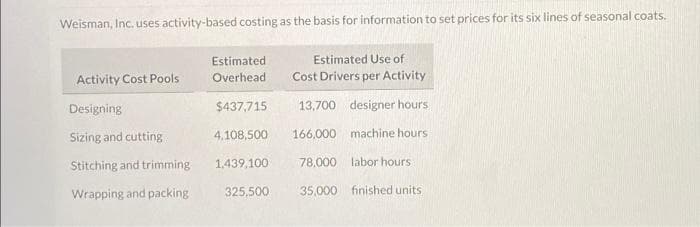 Weisman, Inc. uses activity-based costing as the basis for information to set prices for its six lines of seasonal coats.
Activity Cost Pools
Designing
Sizing and cutting.
Stitching and trimming
Wrapping and packing
Estimated
Overhead
$437,715
4,108,500
1,439,100
325,500
Estimated Use of
Cost Drivers per Activity
13,700 designer hours
166,000
machine hours
78.000
labor hours.
35,000
finished units