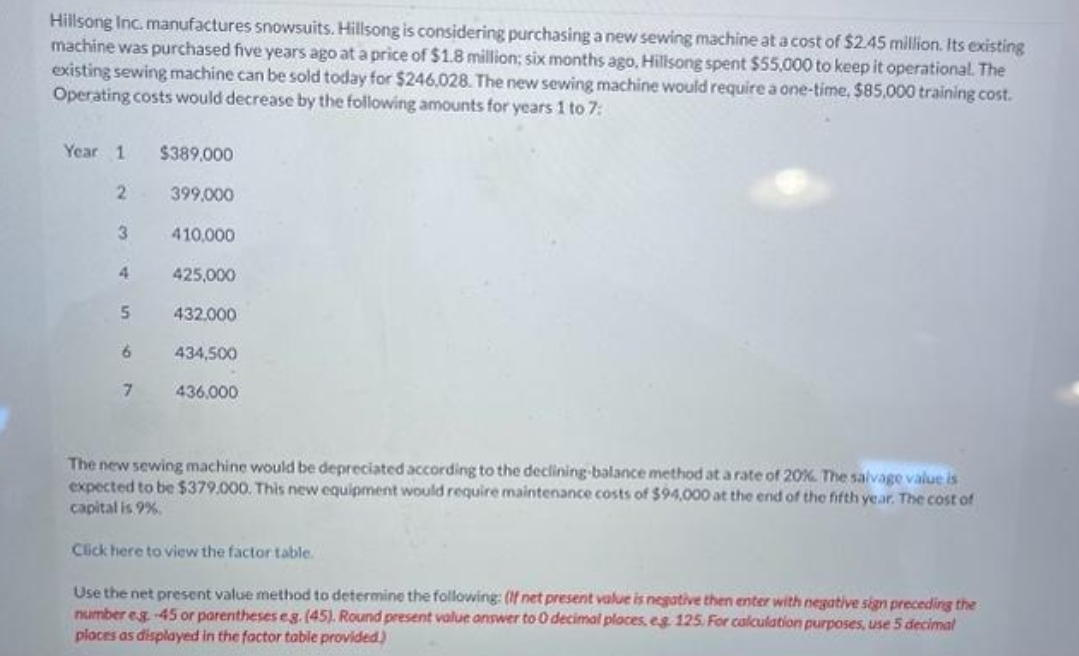 Hillsong Inc. manufactures snowsuits. Hillsong is considering purchasing a new sewing machine at a cost of $2.45 million. Its existing
machine was purchased five years ago at a price of $1.8 million; six months ago, Hillsong spent $55,000 to keep it operational. The
existing sewing machine can be sold today for $246,028. The new sewing machine would require a one-time, $85,000 training cost.
Operating costs would decrease by the following amounts for years 1 to 7:
Year 1
2
3
4
5
6
7
$389,000
399,000
410,000
425,000
432.000
434,500
436,000
The new sewing machine would be depreciated according to the declining balance method at a rate of 20%. The salvage value is
expected to be $379,000. This new equipment would require maintenance costs of $94,000 at the end of the fifth year. The cost of
capital is 9%.
Click here to view the factor table.
Use the net present value method to determine the following: (If net present value is negative then enter with negative sign preceding the
number eg.-45 or parentheses eg. (45). Round present value answer to 0 decimal places, eg 125. For calculation purposes, use 5 decimal
places as displayed in the factor table provided)