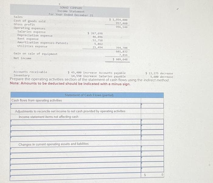 Sales
Cost of goods sold
Gross profit
Operating expenses
SONAD COMPANY
Income Statement
For Year Ended December 31
Salaries expense
Depreciation expense
Rent expense
Amortization expenses-Patents
Utilities expense
Gain on sale of equipment
Net income
$ 267,698
46,896
52,758
5,862
21,494
$ 1,954,000
957,460
996,540
394,708
601,832
7,816
$ 609,648
$ 45,400 increase Accounts payable
14,550 increase Salaries payable
$ 13,275 decrease
5,600 decrease
Accounts receivable.
Inventory
Prepare the operating activities section of the statement of cash flows using the indirect method.
Note: Amounts to be deducted should be indicated with a minus sign.
Statement of Cash Flows (partial)
Changes in current operating assets and liabilities
Cash flows from operating activities
Adjustments to reconcile net income to net cash provided by operating activities
Income statement items not affecting cash
$
0