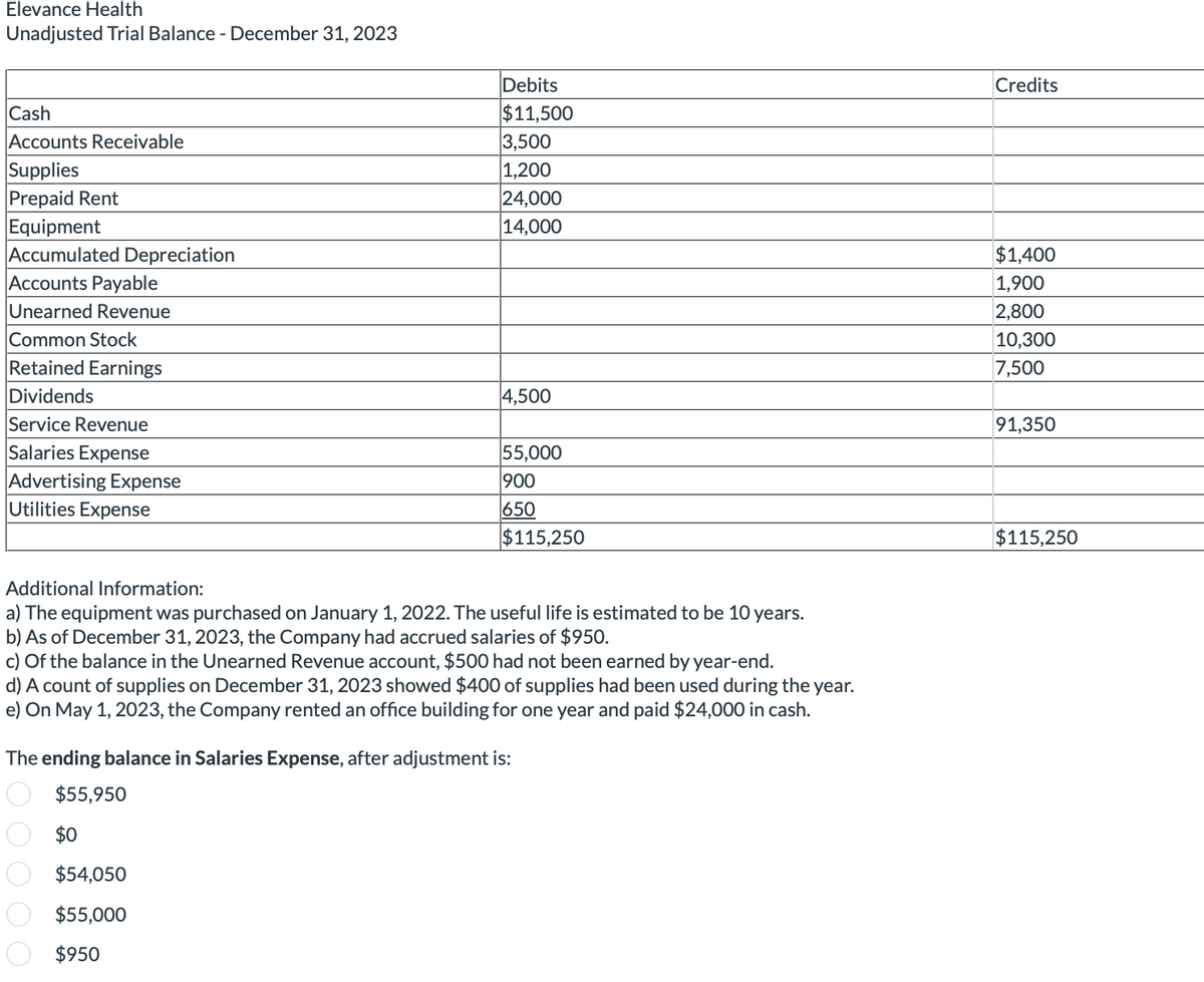 Elevance Health
Unadjusted Trial Balance - December 31, 2023
Cash
Accounts Receivable
Supplies
Prepaid Rent
Equipment
Accumulated Depreciation
Accounts Payable
Unearned Revenue
Common Stock
Retained Earnings
Dividends
Service Revenue
Salaries Expense
Advertising Expense
Utilities Expense
Debits
$11,500
3,500
1,200
24,000
14,000
Additional Information:
a) The equipment was purchased on January 1, 2022. The useful life is estimated to be 10 years.
b) As of December 31, 2023, the Company had accrued salaries of $950.
0 0 0 0
4,500
c) of the balance in the Unearned Revenue account, $500 had not been earned by year-end.
d) A count of supplies on December 31, 2023 showed $400 of supplies had been used during the year.
e) On May 1, 2023, the Company rented an office building for one year and paid $24,000 in cash.
$0
55,000
900
650
$115,250
The ending balance in Salaries Expense, after adjustment is:
$55,950
$54,050
$55,000
$950
Credits
$1,400
1,900
2,800
10,300
7,500
91,350
$115,250