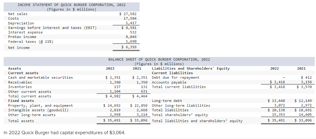 INCOME STATEMENT OF QUICK BURGER CORPORATION,
(Figures in $ millions)
Net sales
Costs
Depreciation
Earnings before interest and taxes (EBIT)
Interest expense
Pretax income
Federal taxes (@21%)
Net income
Assets
Current assets
Cash and marketable securities
Receivables
Inventories
Other current assets
Total current assets
curr
Fixed assets
Property, plant, and equipment
Intangible assets (goodwill)
Other long-term assets
Total assets
2022
2022
$ 27,582
17,584
1,417
$ 8,581
BALANCE SHEET OF QUICK BURGER CORPORATION, 2022
(Figures in $ millions)
2021
$ 2,351
1,390
137
1,104
$ 4,982
532
8,049
1,690
$ 6,359
$ 24,692
2,819
2,998
$ 35,491
In 2022 Quick Burger had capital expenditures of $3,064.
$ 2,351
1,350
132
631
$ 4,464
Liabilities and Shareholders' Equity
Current liabilities
Debt due for repayment
Accounts payable
Total current liabilities
Long-term debt
$ 22,850
Other long-term liabilities
2,668
Total liabilities
3,114
Total shareholders' equity
$ 33,096 Total liabilities and shareholders' equity
2022
$ 3,418
$3,418
$ 13,648
3,072
$ 20,138
15,353
$ 35,491
2021
$ 412
3,158
$ 3,570
$ 12,149
2,972
$ 18,691
14,405
$ 33,096