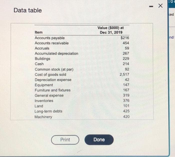 Data table
Item
Accounts payable
Accounts receivable
Accruals
Accumulated depreciation
Buildings
Cash
Common stock (at par)
Cost of goods sold
Depreciation expense
Equipment
Furniture and fixtures
General expense
Inventories
Land
Long-term debts
Machinery
Print
Value ($000) at
Dec 31, 2019
Done
$216
454
59
267
229
214
92
2,517
42
147
167
319
376
101
425
420
- X
Oc
ked
nd