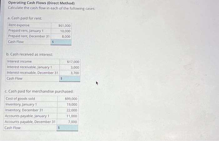 Operating Cash Flows (Direct Method)
Calculate the cash flow in each of the following cases:
a. Cash paid for rent:
Rent expense
Prepaid rent, January 11
Prepaid rent, December 31
Cash Flow
$
$61,000
10,000
8,000
b. Cash received as interest:
Interest income
Interest receivable, January 1
Interest receivable, December 31
Cash Flow
$
$17,000
3,000
3,700
c. Cash paid for merchandise purchased:
Cost of goods sold
Inventory, January 1
Inventory, December 31
Accounts payable, January 1
Accounts payable, December 31
Cash Flow
$
$99,000
19,000
22,000
11,000
7,000