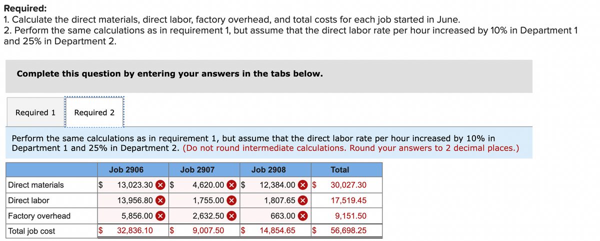 Required:
1. Calculate the direct materials, direct labor, factory overhead, and total costs for each job started in June.
2. Perform the same calculations as in requirement 1, but assume that the direct labor rate per hour increased by 10% in Department 1
and 25% in Department 2.
Complete this question by entering your answers in the tabs below.
Required 1 Required 2
Perform the same calculations as in requirement 1, but assume that the direct labor rate per hour increased by 10% in
Department 1 and 25% in Department 2. (Do not round intermediate calculations. Round your answers to 2 decimal places.)
Direct materials
Direct labor
Factory overhead
Total job cost
$
$
Job 2906
13,023.30 x $
13,956.80 x
5,856.00 x
32,836.10 $
Job 2907
4,620.00 $
1,755.00 X
2,632.50 x
9,007.50 $
Job 2908
12,384.00 $
1,807.65 x
663.00 x
14,854.65 $
Total
30,027.30
17,519.45
9,151.50
56,698.25