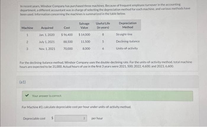 In recent years. Windsor Company has purchased three machines. Because of frequent employee turnover in the accounting
department, a different accountant was in charge of selecting the depreciation method for each machine, and various methods have
been used. Information concerning the machines is summarized in the table below.
Machine
1
2
(a1)
3
Acquired
Jan. 1, 2020
July 1, 2021
Nov. 1, 2021
Cost
$ 96,400
88,500
70,000
Your answer is correct.
Depreciable cost
Salvage
Value
$ 14,000
11,500
$
8,000
Useful Life
(in years)
8
For the declining-balance method, Windsor Company uses the double-declining rate. For the units-of-activity method, total machine
hours are expected to be 31,000. Actual hours of use in the first 3 years were 2021, 500; 2022,4,600; and 2023, 6,600.
2
5
6
For Machine #3, calculate depreciable cost per hour under units-of-activity method.
Depreciation
Method
Straight-line
Declining-balance
Units-of-activity
per hour