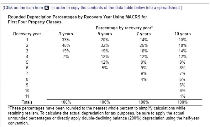 (Click on the icon here in order to copy the contents of the data table below into a spreadsheet.)
Rounded Depreciation Percentages by Recovery Year Using MACRS for
First Four Property Classes
Recovery year
1
10 years
10%
18%
14%
12%
9%
8%
7%
6%
6%
6%
4%
100%
100%
100%
100%
*These percentages have been rounded to the nearest whole percent to simplify calculations while
retaining realism. To calculate the actual depreciation for tax purposes, be sure to apply the actual
unrounded percentages or directly apply double-declining balance (200%) depreciation using the half-year
convention.
2345
2
6
789
9
10
11
Totals
Percentage by recovery year*
5 years
20%
3 years
33%
45%
15%
7%
32%
19%
12%
12%
5%
7 years
14%
25%
18%
12%
9%
9%
9%
4%