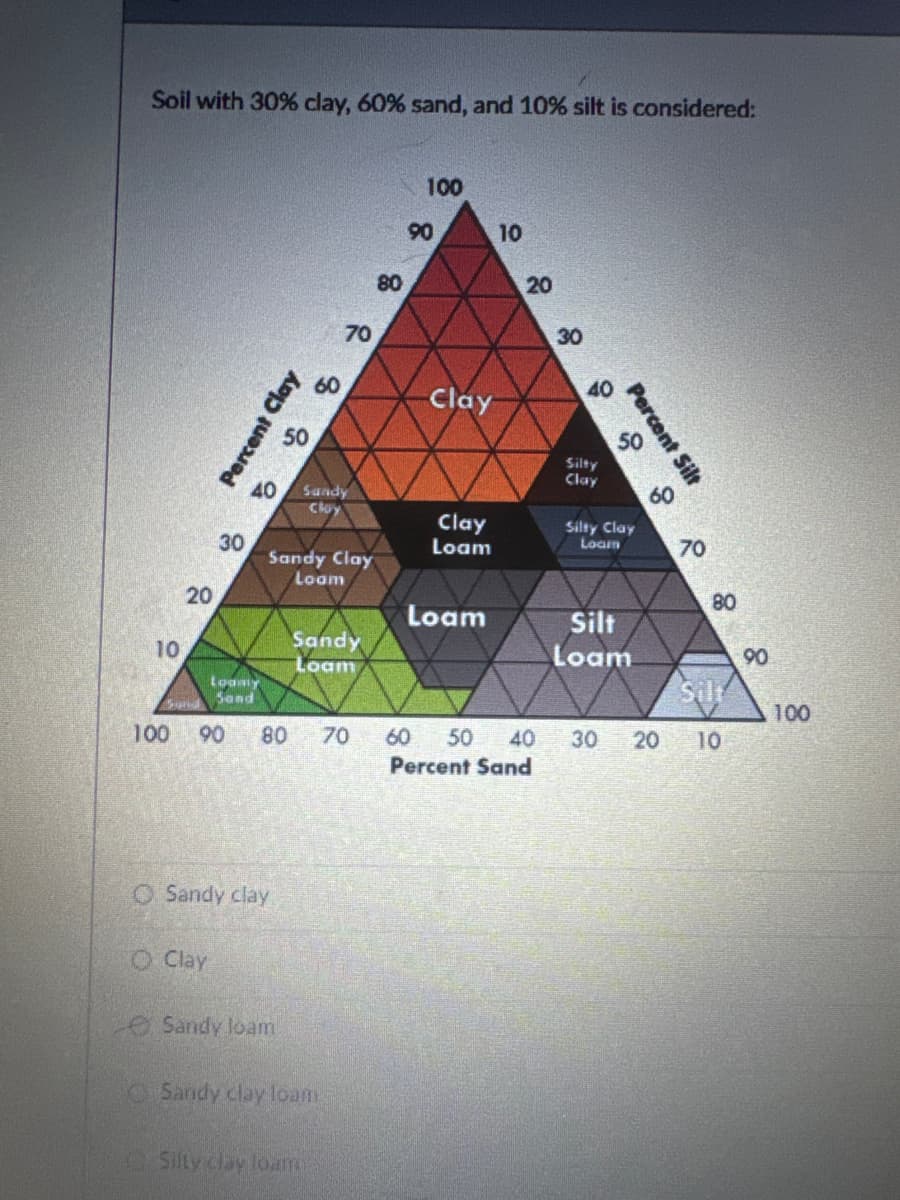 Soil with 30% clay, 60% sand, and 10% silt is considered:
Percent Silt
30
Clay
40
100
90
10
20
Ce
70
80
888 289
50
60
Percent Clay
Silty
Clay
40
Sandy
cluy
60
Clay
10
20
8%
30
Loam
Silty Clay
Loam
70
Sandy Clay
Loam
80
Loam
Silt
Sandy
Loam
90
Loam
Loamy
Sand
Silt
100
100
90
90
80 70
60
50 40
30
20
20
10
Percent Sand
Sandy clay
O Clay
Sandy loam
Sandy clay loam
Silty clay loam