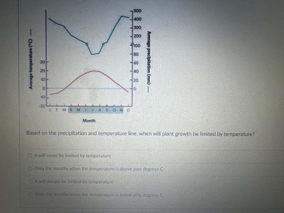 -
Average temperature (°C)
500
400
300
200
100
80
30
60
20
40
20
10
0
-10
20
JFMAMI
ASOND
Month
Average precipitation (mm) -
Based on the precipitation and temperature line, when will plant growth be limited by temperature?
O It will never be limited by temperature
O Only the months when the temperature is above zero degrees C
O It will always be limited by temperature
O Only the months when the temperature is below zero degrees.C