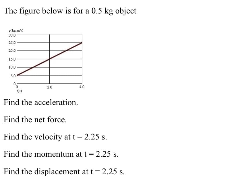 The figure below is for a 0.5 kg object
P(kg m/s)
30.0
25.0
20.0
15.0
10.0
5.0
2.0
4.0
t(s)
Find the acceleration.
Find the net force.
Find the velocity at t = 2.25 s.
Find the momentum at t = 2.25 s.
Find the displacement at t = 2.25 s.
