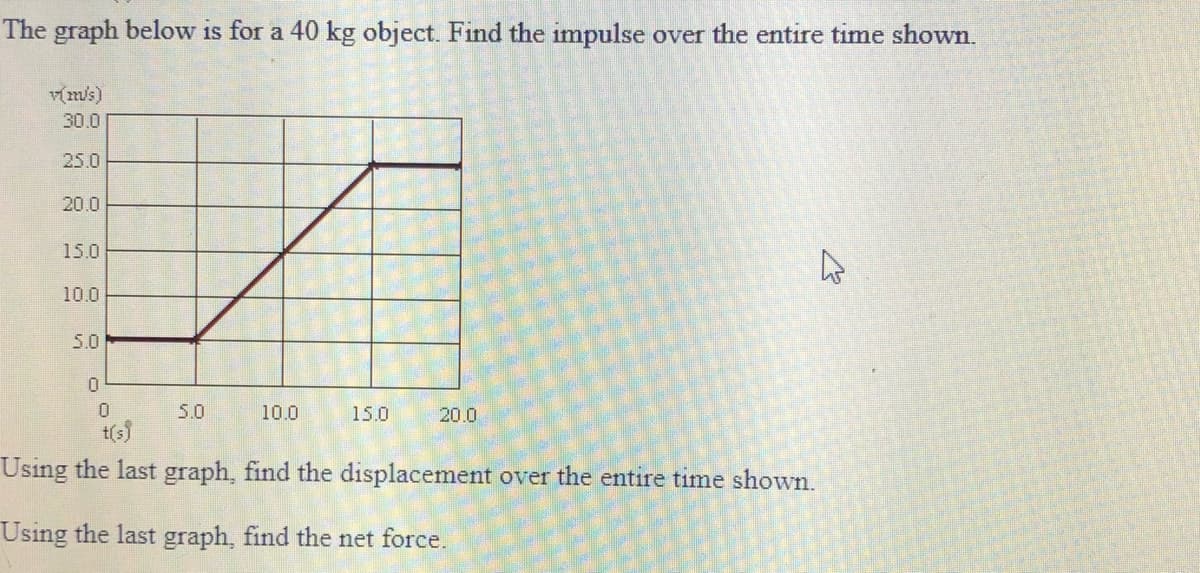 The graph below is for a 40 kg object. Find the impulse over the entire time shown.
v(m/s)
30.0
25.0
20.0
15.0
10.0
5.0
5.0
10.0
15.0
20.0
t(s)
Using the last graph, find the displacement over the entire time shown.
Using the last graph, find the net force.
