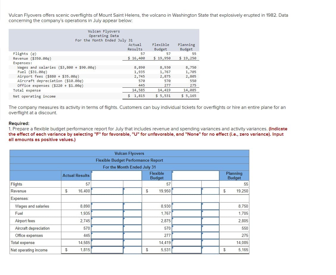 Vulcan Flyovers offers scenic overflights of Mount Saint Helens, the volcano in Washington State that explosively erupted in 1982. Data
concerning the company's operations in July appear below:
Vulcan Flyovers
Operating Data
For the Month Ended July 31
Flights (9)
Revenue ($350.009)
Expenses:
Wages and salaries ($3,800 + $90.009)
Fuel ($31.009)
Airport fees ($880 +$35.009)
Aircraft depreciation ($10.009)
Office expenses ($220 +$1.009)
Total expense
Net operating income
Actual
Results
Flexible
Budget
Planning
Budget
57
$ 16,400
57
$ 19,950
55
$ 19,250
8,890
8,930
8,750
1,935
1,767
1,705
2,745
2,875
2,805
570
570
550
445
14,585
277
275
14,419
14,085
$ 1,815
$ 5,531
$ 5,165
The company measures its activity in terms of flights. Customers can buy individual tickets for overflights or hire an entire plane for an
overflight at a discount.
Required:
1. Prepare a flexible budget performance report for July that includes revenue and spending variances and activity variances. (Indicate
the effect of each variance by selecting "F" for favorable, "U" for unfavorable, and "None" for no effect (i.e., zero variance). Input
all amounts as positive values.)
Flights
Actual Results
57
$
16,400
Vulcan Flyovers
Flexible Budget Performance Report
For the Month Ended July 31
Flexible
Budget
Planning
Budget
57
55
$
19,950
$
19,250
Revenue
Expenses:
Wages and salaries
8,890
8,930
8,750
Fuel
1,935
1,767
1,705
Airport fees
2,745
2,875
2,805
Aircraft depreciation
570
570
550
Office expenses
445
277
275
Total expense
14,585
14,419
14,085
Net operating income
$
1,815
$
5,531
$
5,165