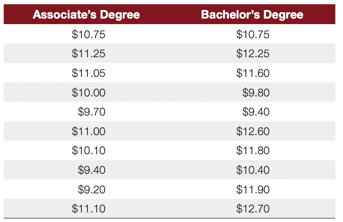 Associate's Degree
Bachelor's Degree
$10.75
$10.75
$11.25
$12.25
$11.05
$11.60
$10.00
$9.80
$9.70
$9.40
$11.00
$12.60
$10.10
$11.80
$9.40
$10.40
$9.20
$11.90
$11.10
$12.70
