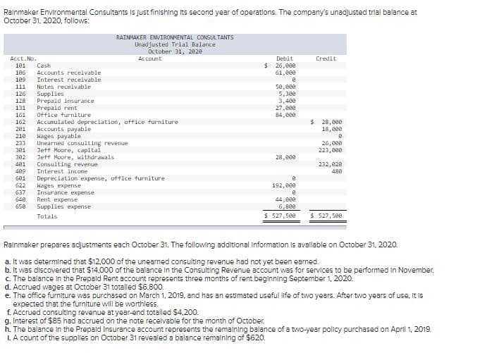 Rainmaker Environmental Consultants Is Just finishing Its second year of operatlons. The company's unadjusted trial balance at
October 31, 2020, follows:
RAINMAKER ENVIRONMENTAL CONSULTANTS
Unad justed Trial Balance
October 31, 2020
Account
Acct.No.
Debit
Credit
Cash
Accounts receivable
Interest receivable
$ 26,000
61.800
101
106
109
111
Notes receivable
5e,eee
126
Supplies
Prepaid insurance
Prepaid rent
Office furniture
5,300
3,400
27,000
84,eee
128
131
161
$ 28,800
18, e0e
162
Accumulated depreciation, office furniture
Accounts payable
Wages payable
Unearned consulting revenue
Jeff Moore, capital
Jeff Moore, withdrawals
201
210
233
26,000
223,000
301
302
28,000
401
Consulting revenue
Interest incone
232,e20
409
480
Depreciation expense, office furniture
Wages expense
Insurance expense
601
622
192,000
637
640
Rent expense
Supplies expense
44,eee
6,8ee
650
Totals
$ 527,5e0
$ 527,500
Rainmaker prepares adjustments each October 31. The following additional Information is avallable on October 31, 2020.
a. It was determined that $12,000 of the unearned consulting revenue had not yet been earned.
b. It was discovered that $14,000 of the balance in the Consulting Revenue account was for services to be performed Iin November.
C. The balance in the Prepaid Rent account represents three months of rent beginning September 1, 2020.
d. Accrued wages at October 31 totalled $6.800.
e. The office furniture was purchased on March 1, 2019, and has an estimated useful life of two years. After two years of use, It is
expected that the fumiture will be worthless.
f. Accrued consulting revenue at year-end totalled $4,200.
g. Interest of $85 had accrued on the note recelvable for the month of October.
h. The balance In the Prepald Insurance account represents the remaining balance of a two-year policy purchased on April 1, 2019.
LA count of the supplies on October 31 revealed a balance remaining of $620.
