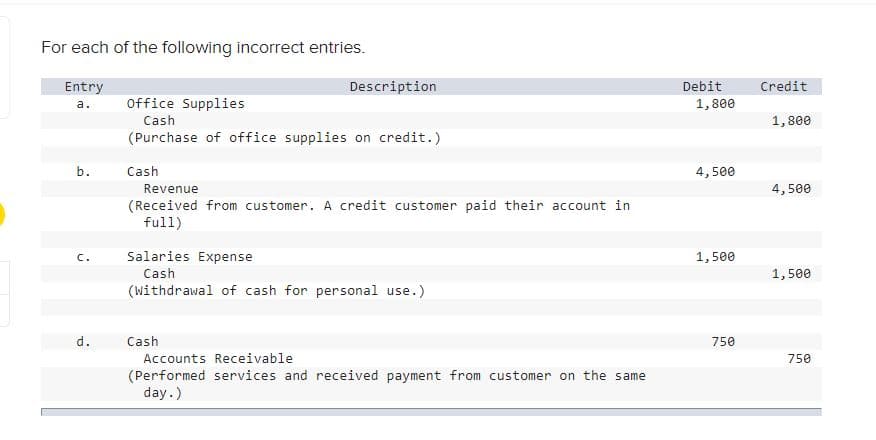 For each of the following incorrect entries.
Entry
Description
Debit
Credit
Office Supplies
1,800
а.
Cash
1,800
(Purchase of office supplies on credit.)
b.
Cash
4,500
Revenue
4,500
(Received from customer. A credit customer paid their account in
full)
Salaries Expense
1,500
C.
Cash
1,500
(Withdrawal of cash for personal use.)
d.
Cash
750
Accounts Receivable
750
(Performed services and received payment from customer on the same
day.)
