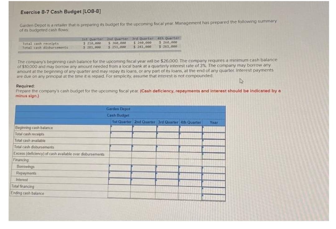 Exercise 8-7 Cash Budget [LO8-8]
Garden Depot is a retailer that is preparing its budget for the upcoming fiscal year. Management has prepared the following summary
of its budgeted cash flows
Total cash receipts
Total cash disbursements
The company's beginning cash balance for the upcoming fiscal year will be $26.000. The company requires a minimum cash balance
of $10,000 and may borrow any amount needed from a local bank at a quarterly interest rate of 3%. The company may borrow any
amount at the beginning of any quarter and may repay its loans, or any part of its loans, at the end of any quarter. Interest payments
are due on any principal at the time it is repaid. For simplicity, assume that interest is not compounded.
Beginning cash balance
Total cash receipts
Total cash available
Total cash disbursements
1st Quarter
$ 210,000
2nd Quarter 3rd Quarter
$360,000
$ 240,000
$ 281,000 $ 251,000 $ 241,000
Required:
Prepare the company's cash budget for the upcoming fiscal year (Cash deficiency, repayments and interest should be indicated by a
minus sign.)
Excess (deficiency) of cash available over disbursements
Financing
Borrowings
Repayments
Interest
4th Quarter
$ 260,000
$261,000
Total financing
Ending cash balance
Garden Depot
Cash Budget
1st Quarter 2nd Quarter 3rd Quarter 4th Quarter Year