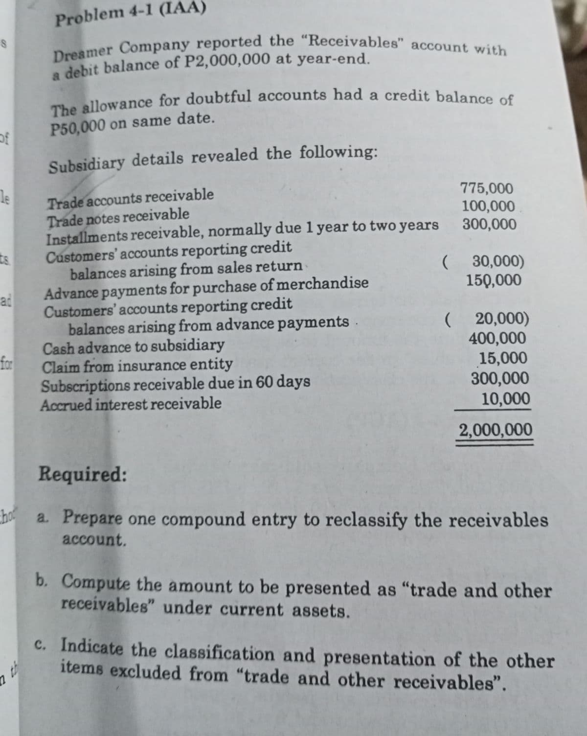 The allowance for doubtful accounts had a credit balance of
Dreamer Company reported the "Receivables" account with
Problem 4-1 (IAA)
Deeamer Company reported the "Receivables" account with
a debit balance of P2,000,000 at year-end.
of
P50,000 on same date.
Subsidiary details revealed the following:
le
Trade accounts receivable
Trade notes receivable
Installments receivable, normally due 1 year to two years
Customers' accounts reporting credit
775,000
100,000
300,000
ts.
balances arising from sales return
Advance payments for purchase of merchandise
30,000)
150,000
ad
Customers' accounts reporting credit
balances arising from advance payments
Cash advance to subsidiary
for
Claim from insurance entity
Subscriptions receivable due in 60 days
Accrued interest receivable
( 20,000)
400,000
15,000
300,000
10,000
2,000,000
Required:
cho
a. Prepare one compound entry to reclassify the receivables
account.
b. Compute the amount to be presented as "trade and other
receivables" under current assets.
c. Indicate the classification and presentation of the other
items excluded from "trade and other receivables".
th
