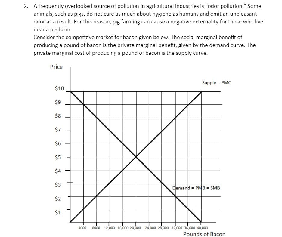 2. A frequently overlooked source of pollution in agricultural industries is "odor pollution." Some
animals, such as pigs, do not care as much about hygiene as humans and emit an unpleasant
odor as a result. For this reason, pig farming can cause a negative externality for those who live
near a pig farm.
Consider the competitive market for bacon given below. The social marginal benefit of
producing a pound of bacon is the private marginal benefit, given by the demand curve. The
private marginal cost of producing a pound of bacon is the supply curve.
Price
Supply = PMC
%3D
$10
$9
$8
$7
$6
$5
$4
$3
Demand = PMB = SMB
%3D
%3D
$2
$1
4000
8000 12,000 16,000 20,000 24,000 28,000 32,000 36,000 40,000
Pounds of Bacon
