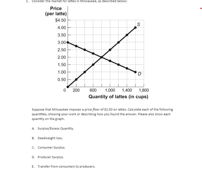 1. Consider the market for lattes in Milwaukee, as described below:
Price
(per latte)
$4.50
S
4.00
3.50
3.00
2.50
2.00
1.50
1.00
0.50
0 200
600
1,000
1,400
1,800
Quantity of lattes (in cups)
Suppose that Milwaukee imposes a price floor of $2.50 on lattes. Calculate each of the following
quantities, showing your work or describing how you found the answer. Please also show each
quantity on the graph.
A. Surplus/Excess Quantity.
B. Deadweight loss.
C. Consumer Surplus.
D. Producer Surplus.
E. Transfer from consumers to producers.
