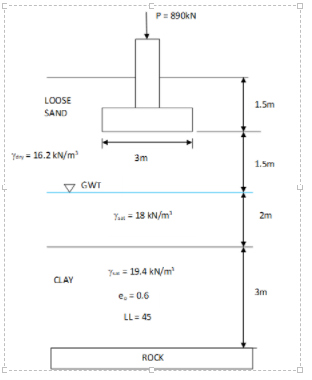 P= 890kN
LOOSE
1.5m
SAND
Teny= 16.2 kN/m
3m
1.5m
V GWT
Yan = 18 kN/m
2m
T= 19.4 kN/m
CLAY
3m
e, = 0.6
LL = 45
ROCK
