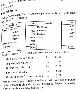 Note : Good will
halince sheet,
ustration 13
sheet as on 31.12.2008 is
Liabilities
Rs.
Assets
Rs.
Capital Accounts :
Murthy
Machinery
9000 Furniture
26100
900
Naveen
7200 Debtors
18000
Preethi
10800 Stock
9000
General Reserve
Creditors
2700
24300
54000
54000
Preethi retired on 31.12.2008 and assets were valued as under.
Machinery was valued at
Rs.
30600
Furniture was valued at
Rs.
720
Debtors was valued at
Rs.
17100
Stock was valued at
Rs.
8820
Goodwill of the firm was valued at Rs.
5400
Preethi's share of goodwill is to be adjusted to the continuing partners
capital without raising the goodwill account. Prepare necessary
kdger accounts and a new balance sheet.
