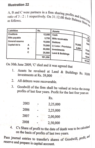 Pass journal entries to transfer's shares of Goodwill, profi, and
4. C's Share of profit to the date of death was to be calculsted
Illustration 22
A, B and C were partners in a firm sharing profits and losses in t
ratio of 3:2:I respectively. On 31.12.08 their Balance Shet w
as follows.
Rs.
Assets
12,500 Cash
3,750 Bills receivable
15,000 Debtors
75,000 H Less : Provision
50,000 Imvestments
25,000 Land & Buldings
Liabilities
Creditors
BIlls payable
General reserve
Capital Ale's
75,000
A
5,00
181,250
On 30th June 2009, 'C' died and it was agreed that
1. Assets be revalued at Land & Buildings Rs. 5000
investments at Rs. 59,000
2. All debtors were recoverable.
3. Goodwill of the firm shall be valued at twice the aveng
profits of last four years. Profit for the last four years are
Rs.
2005
2,25,000
2006
2,25,000
2007
2,00,000
2008
2,50,000
on the basis of profits of last two years.
reserve and prepare is capital account.
