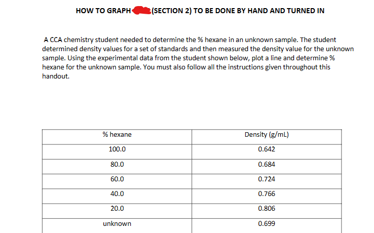 HOW TO GRAPH
A CCA chemistry student needed to determine the % hexane in an unknown sample. The student
determined density values for a set of standards and then measured the density value for the unknown
sample. Using the experimental data from the student shown below, plot a line and determine %
hexane for the unknown sample. You must also follow all the instructions given throughout this
handout.
% hexane
100.0
(SECTION 2) TO BE DONE BY HAND AND TURNED IN
80.0
60.0
40.0
20.0
unknown
Density (g/mL)
0.642
0.684
0.724
0.766
0.806
0.699