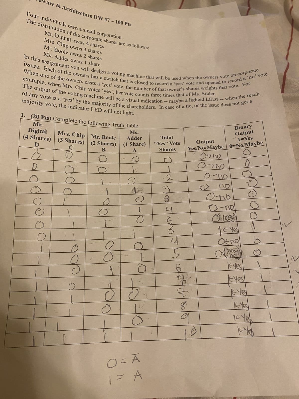 0
ware & Architecture HW #7 - 100 Pts
Four individuals own a small corporation.
The distribution of the corporate shares are as follows:
Mr. Digital owns 4 shares
Mrs. Chip
owns 3 shares
Mr. Boole owns 2 shares
In this assignment you will design a voting machine that will be used when the owners vote on corporate
issues. Each of the owners has a switch that is closed to record a 'yes' vote and opened to record a 'no' vote.
When one of the owners casts a 'yes' vote, the number of that owner's shares weights that vote. For
- maybe a lighted LED? -- when the result
example, when Mrs. Chip votes 'yes', her vote counts three times that of Ms. Adder.
The output of the voting machine will be a visual indication -- 1
of any vote is a 'yes' by the majority of the shareholders. In case of a tie, or the issue does not get a
majority vote, the indicator LED will not light.
1. (20 Pts) Complete the following Truth Table
Binary
Mr.
Digital
D
(4 Shares)
Mrs. Chip
(3 Shares)
Mr. Boole
(2 Shares)
C
B
Ms.
Adder
(1 Share)
A
Total
"Yes" Vote
Shares
Output
1=Yes
Output
Yes/No/Maybe 0=No/Maybe
Janu
D
0
1
010
1
0200
no
0
2
O-no
D
3
-
-no
0
6
Ono
0
4
0-no
0
0
6
|< Yes!
1
0
य
no
5
be
0
6
Kyes
1
0
7.
*Yes
* Yes
8
Yes
O = A
1 = A
9
K-Yes
10
K-Yes