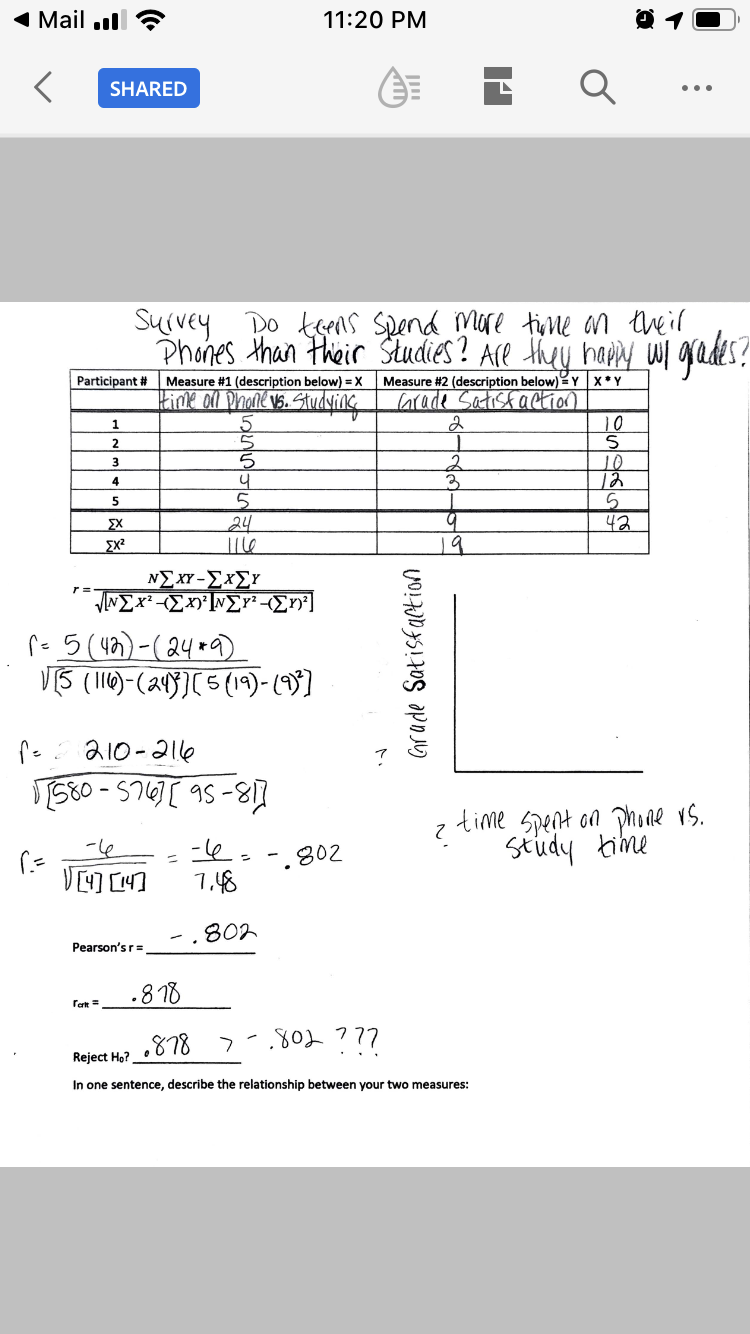 Mail
11:20 PM
SHARED
Suvey Do ks spend Mure tyne on eil
Phones than thair Studies? Afe tiuy hapN W gades?
Measure # 2 ( description below)Y x*Y
larade Sodtisk action
Participant #
Measure #1 (description below)= x
kiak ol Pianuie Va. Studying
10
1
2.
3
4
5
24
По
ΣΧ
ΣΧ
ΝΣΧΥ-ΣχΣΥ
VΝΣΧΣΧΝΣΥΣ 7]
5(4)-(a4*)
VB ()(a5(1)-)
aio-ale
S60-57S-8
time spet onhdl is.
Study me
-.802
7,46
802
Pearson's r=
8 B
ret
Reject Ho?
In one sentence, describe the relationship between your two measures:
arade Satisfaction
