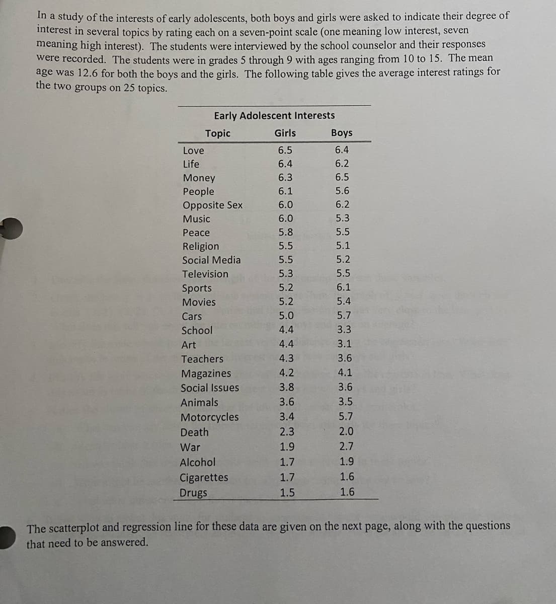 In a study of the interests of early adolescents, both boys and girls were asked to indicate their degree of
interest in several topics by rating each on a seven-point scale (one meaning low interest, seven
meaning high interest). The students were interviewed by the school counselor and their responses
were recorded. The students were in grades 5 through 9 with ages ranging from 10 to 15. The mean
age was 12.6 for both the boys and the girls. The following table gives the average interest ratings for
the two groups on 25 topics.
Love
Life
Early Adolescent Interests
Topic
Money
People
Opposite Sex
Music
Pea
Religion
Social Media
Television
Sports
Movies
Cars
School
Art
Teachers
Magazines
Social Issues
Animals
Motorcycles
Death
War
Alcohol
Cigarettes
Drugs
Girls
6.5
6.4
6.3
6.1
6.0
6.0
5.8
5.5
5.5
5.3
5.2
5.2
5.0
4.4
4.4
4.3
4.2
3.8
3.6
3.4
2.3
1.9
1.7
1.7
1.5
Boys
6.4
6.2
6.5
5.6
6.2
5.3
5.5
5.1
5.2
5.5
6.1
5.4
5.7
3.3
3.1
3.6
4.1
3.6
565
5221 ww.
3.5
57
5.7
679
2.0
2.7
1.9
1.6
1.6
The scatterplot and regression line for these data are given on the next page, along with the questions
that need to be answered.