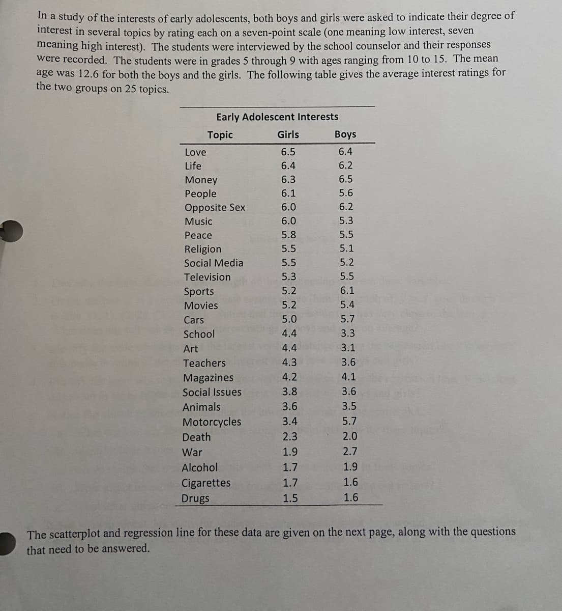 In a study of the interests of early adolescents, both boys and girls were asked to indicate their degree of
interest in several topics by rating each on a seven-point scale (one meaning low interest, seven
meaning high interest). The students were interviewed by the school counselor and their responses
were recorded. The students were in grades 5 through 9 with ages ranging from 10 to 15. The mean
age was 12.6 for both the boys and the girls. The following table gives the average interest ratings for
the two groups on 25 topics.
Love
Life
Early Adolescent Interests
Topic
Money
People
Opposite Sex
Music
Peace
Religion
Social Media
Television.
Sports
Movies
Cars
School
Art
Teachers
Magazines
Social Issues
Animals
Motorcycles
Death
War
Alcohol
Cigarettes
Drugs
Girls
6.5
6.4
6.3
6.1
6.0
6.0
5.8
5.5
5.5
5.3
5.2
5.2
5.0
4.4
4.4
4.3
4.2
3.8
3.6
3.4
2.3
1.9
1.7
1.7
1.5
Boys
6.4
6.2
ܩ ܩ ܩ ܩ
6.5
5.6
6.2
5.3
5.5
5.1
5.2
5.5
6.1
5.4
5.7
3.3
3.1
3.6
4.1
3.6
3.5
5.7
565
PNNышш
679
2.0
2.7
1.9
1.6
1.6
The scatterplot and regression line for these data are given on the next page, along with the questions
that need to be answered.