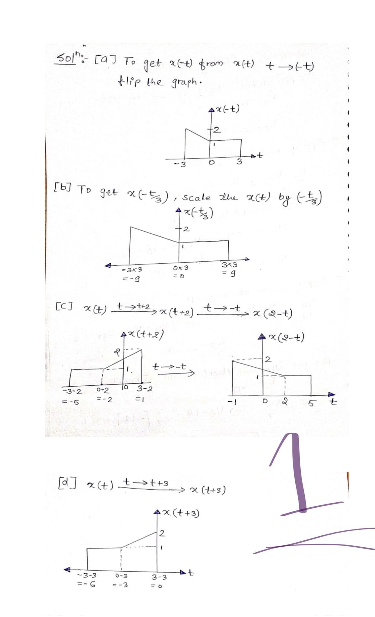 Sol": - [a] To get x(+) from x(t) +>(+)
flip the graph.
4x(+)
-3
[b] To get x (-3), scale the x(t) by (±3)
x(-3)
2
[c]
x(t)
-3x3
=-9
0x3
= D
3x3
= 9
tt+2 2x (++2)
२
4x(++2)
t >-t
10
-3-2 0-2
=-2
3-2
=1
=-5
7-17
-1
·x (2-t)
4x(2-+)
0
5 t
[d] x(t) + → ++3
> x (++3)
4x(++3)
2
1
1
-3-3
=-6 =-3
0-3
3-3
= D