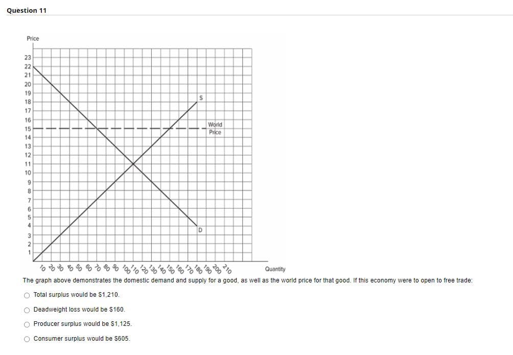 Question 11
Price
23
22
21
20
19
18
17
16
15
14
13
12
11
10
9
8
7
6
5
4
3
2
1
O Total surplus would be $1,210.
0 0 0 0
S
%%%%%%% %0 '00' 10 20 30 40 50 60 70 80 90 ²00 10
Quantity
The graph above demonstrates the domestic demand and supply for a good, as well as the world price for that good. If this economy were to open to free trade:
O Deadweight loss would be $160.
O Producer surplus would be $1,125.
O Consumer surplus would be $605.
D
World
Price