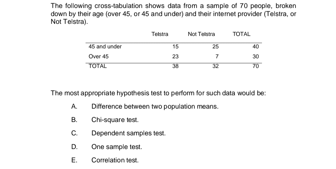 The following cross-tabulation shows data from a sample of 70 people, broken
down by their age (over 45, or 45 and under) and their internet provider (Telstra, or
Not Telstra).
45 and under
Over 45
TOTAL
Telstra
15
23
38
Chi-square test.
Dependent samples test.
One sample test.
Correlation test.
Not Telstra
25
7
32
TOTAL
40
30
70
The most appropriate hypothesis test to perform for such data would be:
A. Difference between two population means.
B.
C.
D.
E.