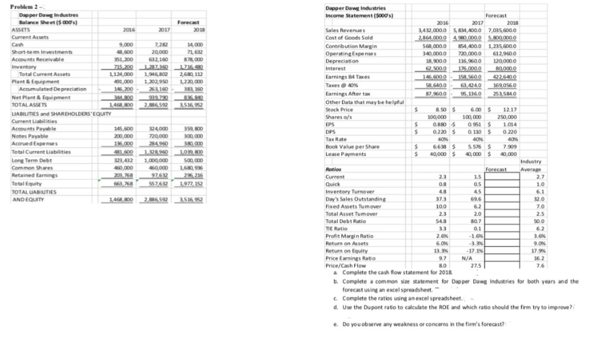 109 R00
Problem 2-
Dapper Dawg Industries
Income Statement ($000's)
Dapper Dawg Industres
Balance Sheet (S 000's)
ASSETS
Current Assets
Forecast
Forecast
2016
2017
2018
2016
2017
2018
Sales Revenues
3,432,000.0 5, 834,400.0 7,035,600.0
2,864,000.0 4, 980,000,0 5,800,000.0
854,400.0 1,235,600.0
720,000.0
116,960.0
Cost of Goods Sold
14,000
71, 632
878, 000
1.716 480
Cash
9,000
7,282
20,000
632,160
1,287,360
568,000.0
Contribution Margin
Operating Expe nses
Short-tem Investments
48,600
340,000.0
612.960.0
Accounts Receivable
351,200
18,900.0
62,500.0
120,000.0
Depreciation
Interest:
Inventory
715,200
1,124,000
491,000
176,000.0
80,000.0
1,946,802
1,202,950
Total Current Assets
2,680, 112
158,560,0
63,424.0
Earnings B4 Taxes
146,600,0
58,640.0
422,640.0
Plant & Equipment
Accumulated De preciation
1,220, 000
Taxes @ 40%
169,056.0
146,200
344.800
383, 160
836 840
263,160
939.790
Earnings After tax
87,960.0
95,136.0
253,584.0
Net Plant & Equipment
TOTAL ASSETS
1.468,800
2,886 592
3,516, 952
Other Data that may be helpful
Stock Price
8.50 $
6.00 $
12.17
LIABILITIES and SHAREHOLDERS'EQUITY
Shares o/s
250,000
100,000
0.880 $
0.220 $
100, 000
Current Liabilities
Accounts Payable
Notes Payable
0.951 $
a 110 $
EPS
1.014
145,600
200,000
324,000
359, 800
DPS
0.220
300, 000
380, 000
1,039 800
500, 000
1,680, 936
296 216
1,977, 152
720,000
Tax Rate
40%
40%
40%
Accrued Expenses
136.000
284,960
5.576 $ 7.909
40, 000 $ 40,000
Book Value per Share
6.638 $
40,000 $
Total Current Liabilities
481,600
1,328960
Lease Payments
1,000,000
460,000
97,632
Long Term Debt
323,432
Common Shares
Retained Earnings
Industry
Average
460,000
Ratios
Forecast
203,768
663,768
Current
2.3
1.5
2.7
Total Equity
557,632
Quick
0.8
0.5
1.0
TOTAL UABIUTIES
Inventory Turno ver
4.8
4.5
6.1
| ANDEQUITY
3516, 952
37.3
32.0
Day's Sales Outstanding
Fixed Assets Tumover
1,468,800
2,886,592
69.6
10.0
6.2
7.0
Total Asset Tumover
2.3
2.0
2.5
Total Debt Ratio
54.8
80.7
50.0
TIE Ratio
3.3
0.1
6.2
Profit Margin Ratio
Return on Assets
Return on Equity
2.6%
-1.6%
3.6%
6.0%
-3.3%
9.0%
13.3%
-17.1%
17.9%
Price Earnings Ratio
Price/Cash Flow
a Complete the cash flow statement for 2018
b. Complete a common size statement for Dap per Dawg Industries for both years and the
9.7
N/A
16.2
8.0
27.5
7.6
forecast using an excel spreadsheet.-
c. Complete the ratios using an excel spreadsheet.
d. Use the Dupont ratio to calculate the ROE and which ratio should the firm try to improve?
e. Do you observe any weakness or concerns in the firm's forecast?
