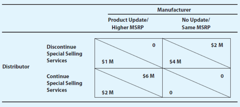 Manufacturer
Product Update/
No Update/
Higher MSRP
Same MSRP
Discontinue
$2 M
Special Selling
Services
$1 M
$4 M
Distributor
Continue
$6 M
Special Selling
Services
$2 M
