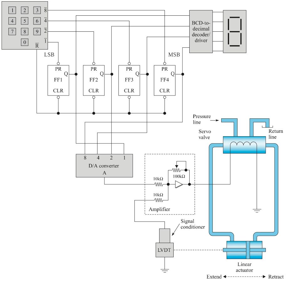 3 8
5
6 4
BCD-to-
decimal
7
9 2
decoder/
driver
1
R
LSB
MSB
PR
PR
PR
PR
Q
Q
Q
FF4
FF1
FF2
FF3
CLR
CLR
CLR
CLR
Pressure
line
Servo
Return
valve
line
8
4 2 1
D/A converter
A
100k2
10k2
ww
10k2
Amplifier
Signal
conditioner
LVDT
Linear
actuator
Extend
Retract
2.
8.
4-
