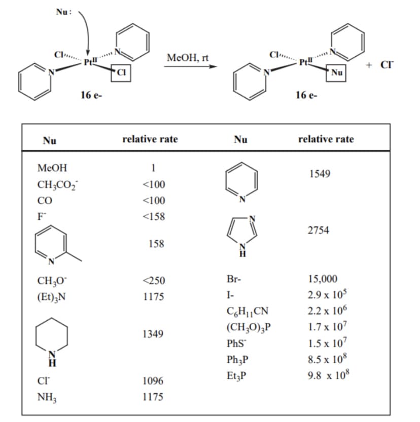 Nu:
МеОН, rt
Pt
+ cr
'Nu
16 e-
16 е-
Nu
relative rate
Nu
relative rate
MEOH
1
1549
CH;CO,
<100
CO
<100
F
<158
2754
158
CH;0
(Et);N
<250
Br-
15,000
1175
I-
2.9 x 10$
2.2 x 106
C,H„CN
(CH;O);P
1.7 x 107
1349
PhS™
1.5 x 107
Ph3P
8.5 x 108
EtzP
9.8 x 108
1096
NH3
1175
ZI
