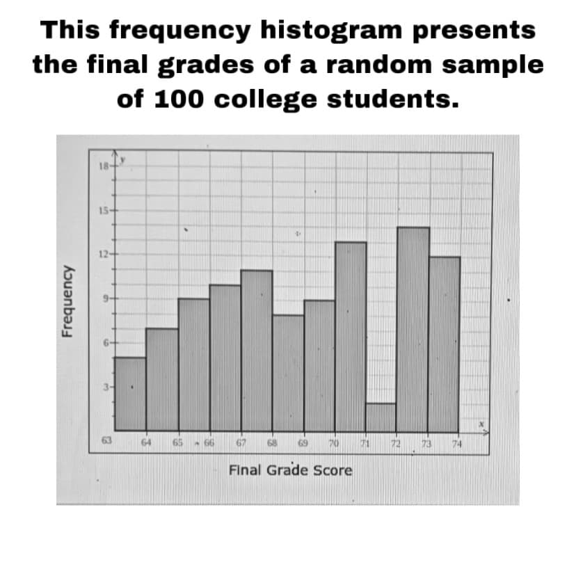 This frequency histogram presents
the final grades of a random sample
of 100 college students.
18-
15-
12-
3-
63
65 66
68
69
71
72 73
74
Final Grade Score
Frequency
