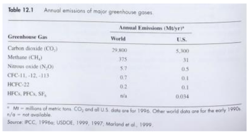 Table 12.1 Annual emissions of major greenhouse gases
Annual Emissions (Muyr
Greenhouse Gas
World
US.
Carbon dioxide (CO,)
29,800
5.300
Methane (CH,)
375
31
Nitrous oxide (N,O)
5.7
0.5
CFC-11, -12, -113
0.7
0.1
HCFC-22
0.2
0.1
HFCS, PFCs, SF,
n/a
0.034
* MI- millions of metric tons. CO, and all U.S data are for 1996. Other world data are for the early 1990
n/a - not available.
Source: PCC, 1996a: USDOE, 1999, 1997 Marland et al, 1999
