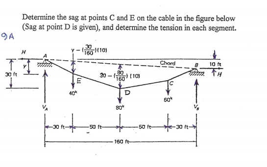 Determine the sag at points C and E on the cable in the figure below
(Sag at point D is given), and determine the tension in each segment.
9A
H
160
(10)
Chord
10 ft
下方
30 ft
30 - TEg (101
80
40*
60*
80*
50 ft
50 ft
160 ft
