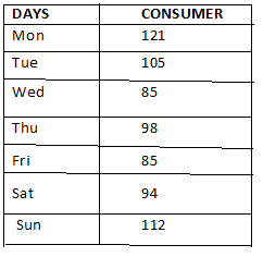 DAYS
CONSUMER
Mon
121
Tue
105
Wed
85
Thu
98
Fri
85
Sat
94
Sun
112
